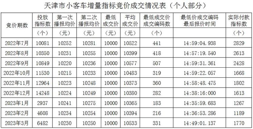 2023年北京小客车指标申请价格：最低8万起,最高20万元